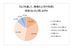 ゴルフを通して、職場の上司や同僚と仲良くなったと感じますか