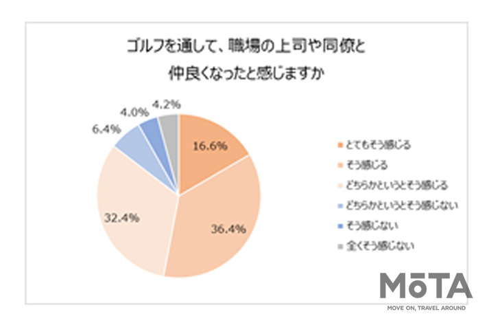 ゴルフアンケート結果
