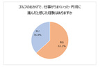 ゴルフのおかげで、仕事がうまくいった・円滑に進んだと感じた経験はありますか