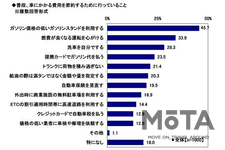 普段、車にかかる費用を節約するために行っていること