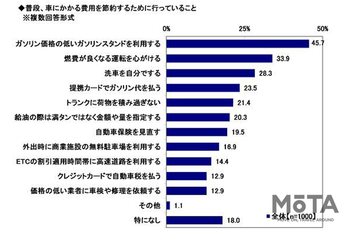 普段、車にかかる費用を節約するために行っていること