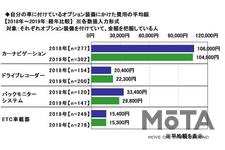 自分の車に付けているオプション装備にかけた費用の平均額