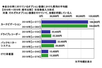 自分の車に付けているオプション装備にかけた費用の平均額