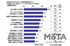 車社会で過ごす中で、最近恐怖を感じること