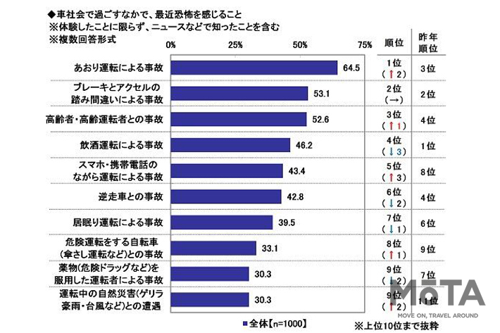 車社会で過ごす中で、最近恐怖を感じること