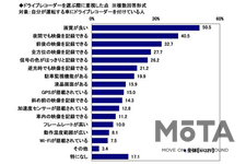 ドライブレコーダーを選ぶ際に重視した点