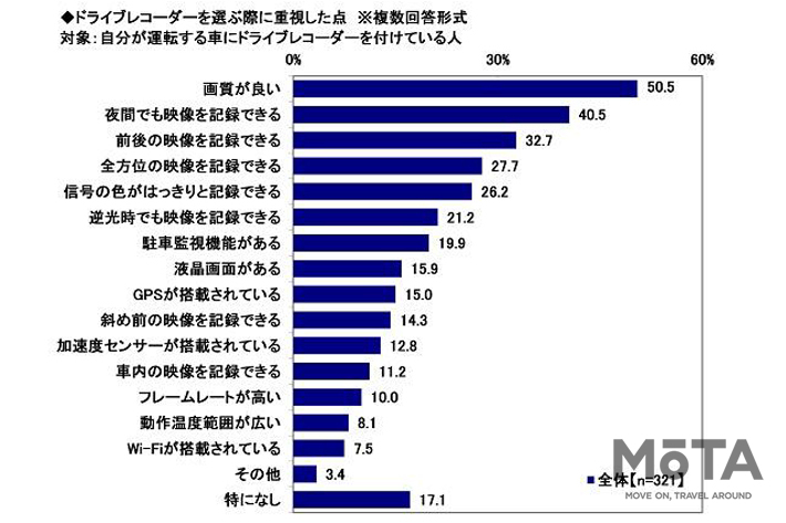 ドライブレコーダーを選ぶ際に重視した点