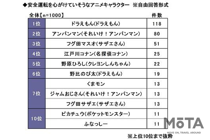 安全運転を心がけていそうなアニメキャラ