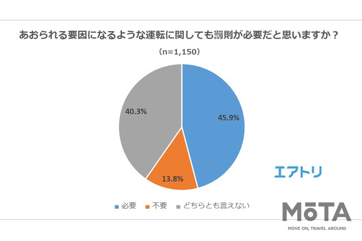 あおられる要因になるような運転に関しても罰則が必要だと思いますか？