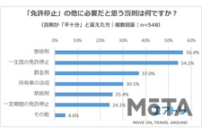 「免許停止」のほかに必要だと思う罰則は何ですか？