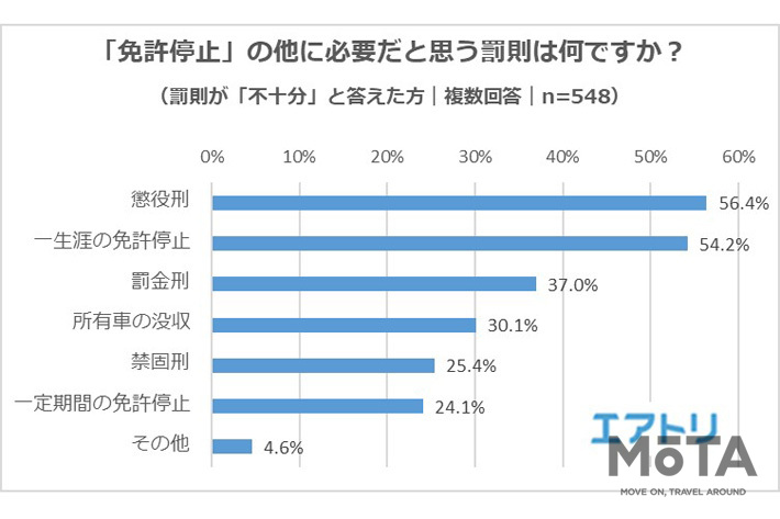 「免許停止」のほかに必要だと思う罰則は何ですか？