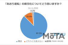 「あおり運転」の厳罰化についてどう思いますか？