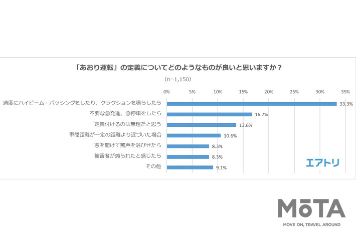 「あおり運転」の定義についてどのようなものが良いと思いますか？