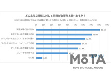 どのような運転に対して罰則が必要だと思いますか？