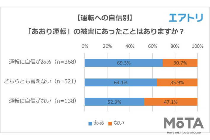 「あおり運転」の被害にあったことはありますか？【運転への自信別】