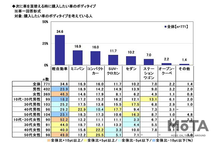 次に車を買い替えるときに購入したい車のボディタイプ