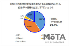 あなたのご両親など自動車を運転する高齢者の方にとって、自動車の運転は生活に不可欠ですか？