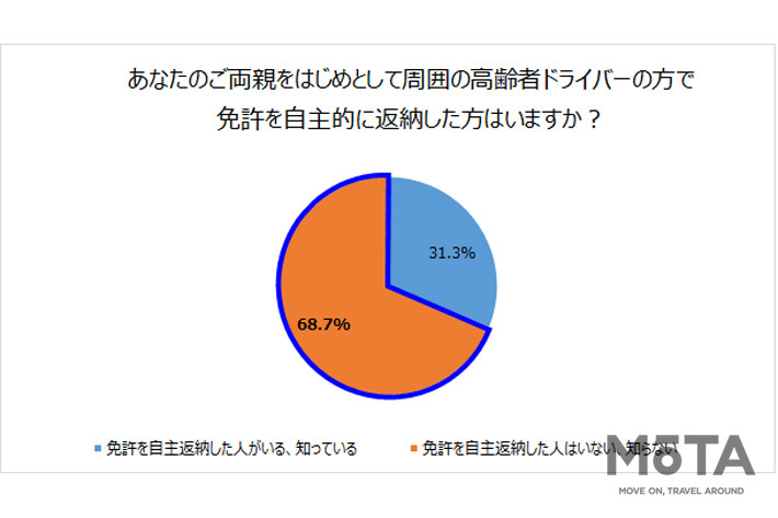 あなたのご両親をはじめとして周囲の高齢者ドライバーの方で免許を自主的に返納した方がはいますか？