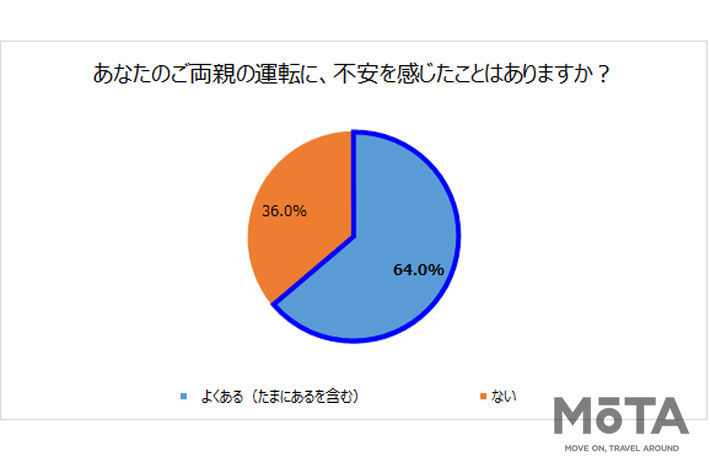 あなたのご両親の運転に、不安を感じたことはありますか？