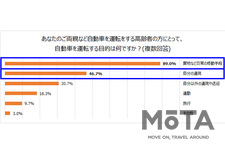 あなたのご両親など自動車を運転する高齢者の方にとって、自動車を運転する目的はなんですか？