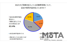 あなたのご両親の加入している自動車保険について、会社や契約内容を知っていますか？