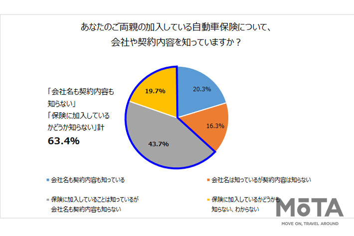 あなたのご両親の加入している自動車保険について、会社や契約内容を知っていますか？