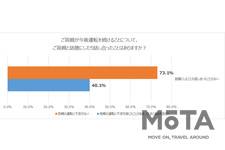 ご両親が今後運転を続けることについて、ご両親と話題にしたり話し合ったことはありますか？