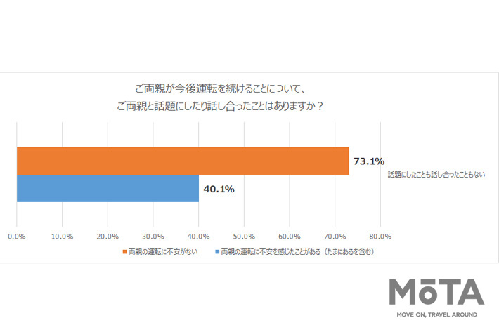 ご両親が今後運転を続けることについて、ご両親と話題にしたり話し合ったことはありますか？