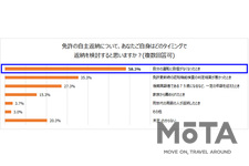 免許の自主返納について、あなたご自身はどのタイミングで返納を検討すると思いますか？