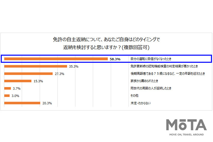 免許の自主返納について、あなたご自身はどのタイミングで返納を検討すると思いますか？