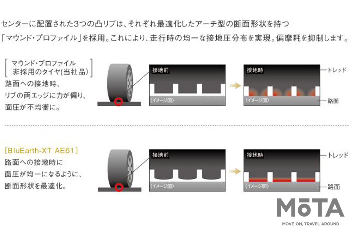 横浜ゴム、クロスオーバーSUV向けオンロード用サマータイヤ BluEarth-XT AE61