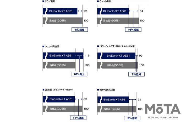 横浜ゴム、クロスオーバーSUV向けオンロード用サマータイヤ BluEarth-XT AE61