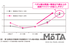 年齢層別のペダル踏み間違い事故割合