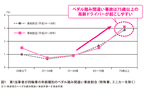 年齢層別のペダル踏み間違い事故割合