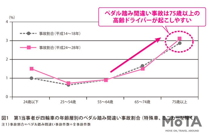 年齢層別のペダル踏み間違い事故割合