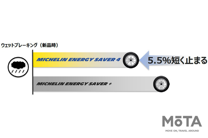 ミシュランタイヤ エナジーセイバー4 ウェットブレーキング性能比