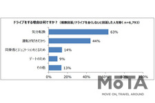 ドライブの目的