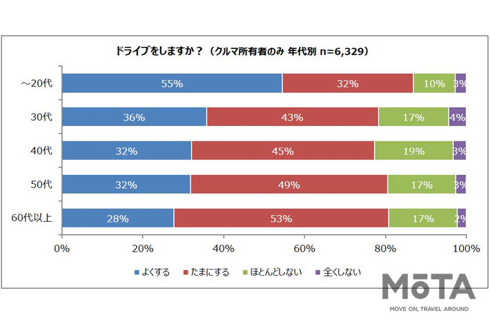 ドライブの目的