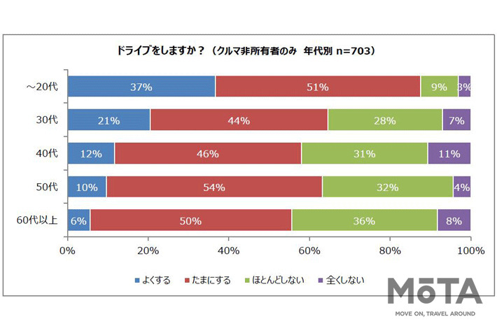 ドライブの目的