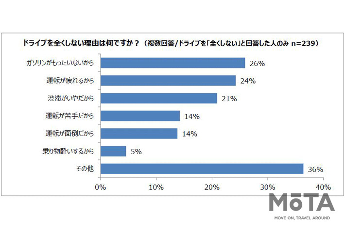 ドライブの目的