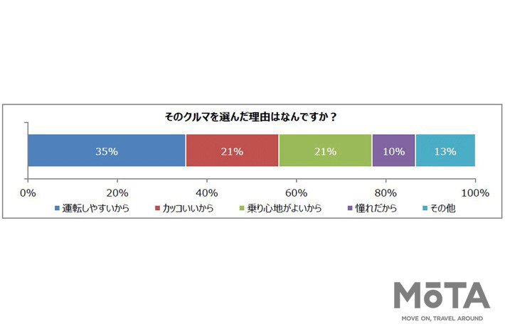 ドライブの目的