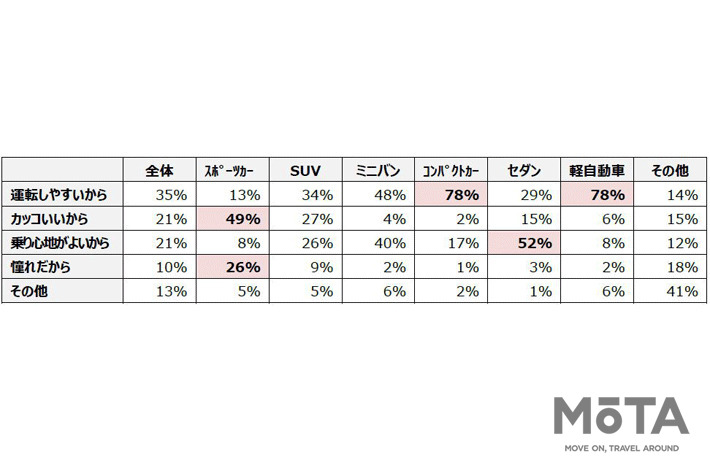 ドライブの目的