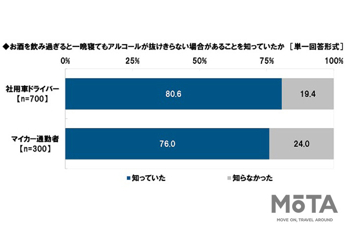 お酒を飲みすぎると一晩寝てもアルコールが抜けきらない場合があることを知っていたか