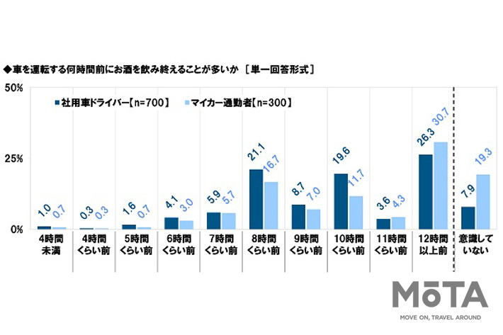 車を運転する何時間前にお酒を飲み終えることが多いか