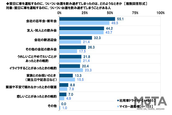 翌日に車を運転するのに、ついついお酒を飲み過ぎてしまったのは、どのようなときか