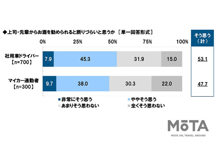 上司・先輩からお酒を勧められると断りづらいと思うか