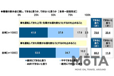 職場の飲み会に関し、できると思うか、できないと思うか