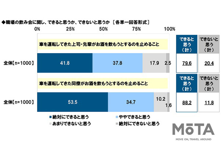 職場の飲み会に関し、できると思うか、できないと思うか