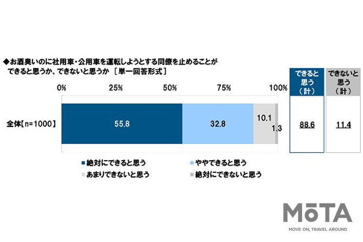 お酒臭いのに社用車・公用車を運転しようとする同僚を止めることができると思うか