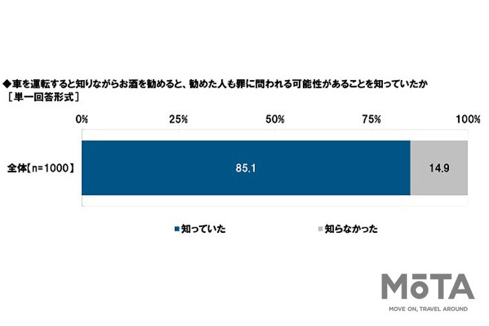 車を運転すると知りながらお酒を勧めると、勧めた人も罪に問われる可能性があることを知っていたか